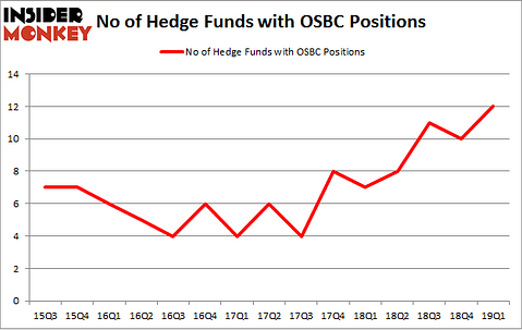 No of Hedge Funds with OSBC Positions