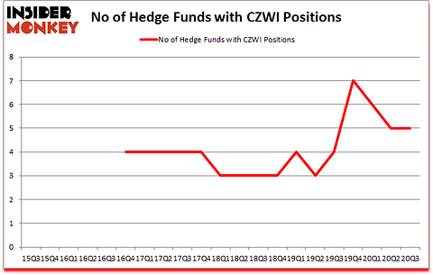 Is CZWI A Good Stock To Buy?