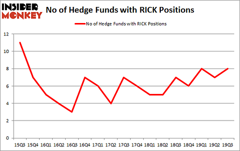 Is RICK A Good Stock To Buy?