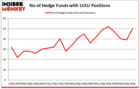Is LULU A Good Stock To Buy?