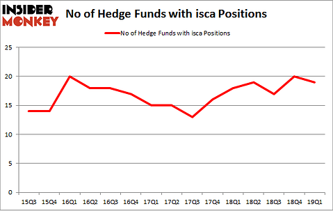 No of Hedge Funds with ISCA Positions