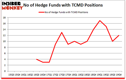 Is TCMD A Good Stock To Buy?