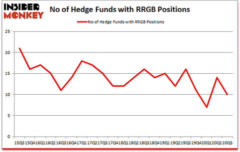 Is RRGB A Good Stock To Buy?