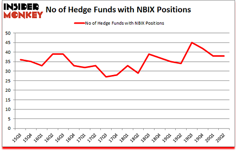 Is NBIX A Good Stock To Buy?