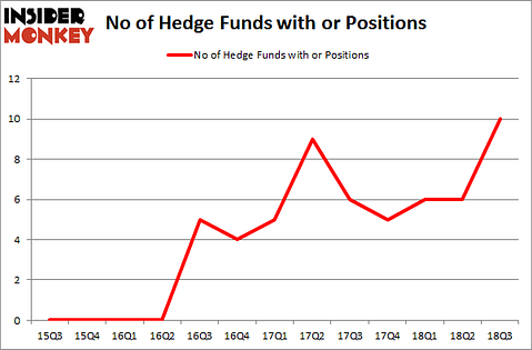 No of Hedge Funds with OR Positions