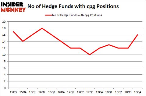 No of Hedge Funds with CPG Positions