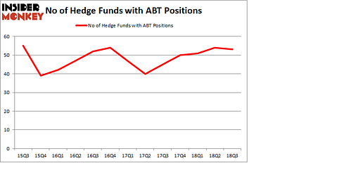No of Hedge Funds with ABT Positions