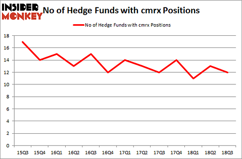 No of Hedge Funds with CMRX Positions