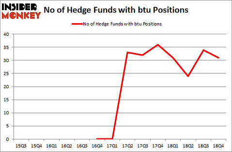 No of Hedge Funds With BTU Positions