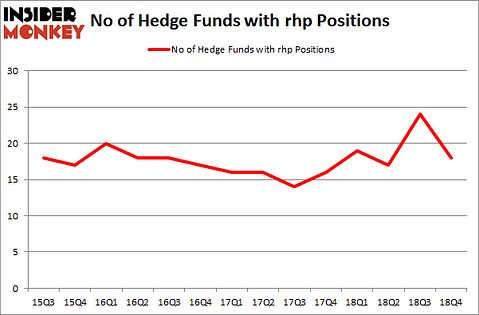No of Hedge Funds With RHP Positions