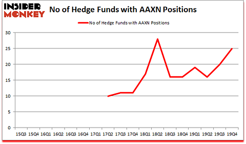 Is AAXN A Good Stock To Buy?