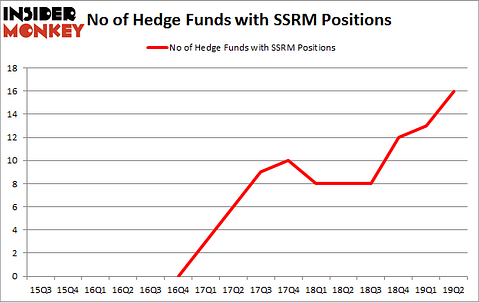 No of Hedge Funds with SSRM Positions