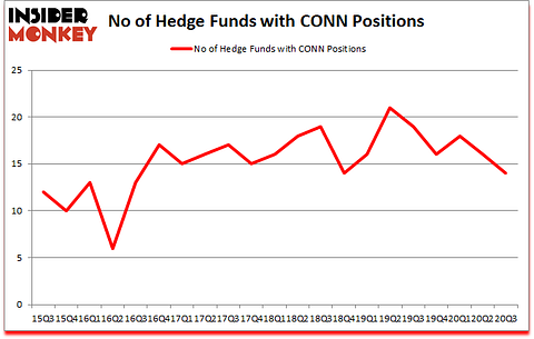 Is CONN A Good Stock To Buy?