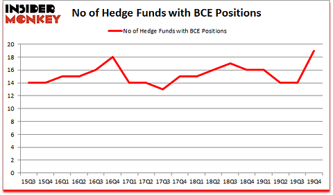 Is BCE A Good Stock To Buy?