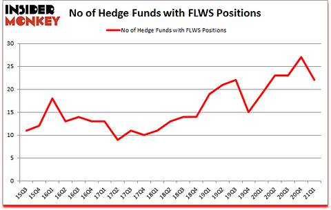 Is FLWS A Good Stock To Buy?