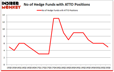 Is ATTO A Good Stock To Buy?
