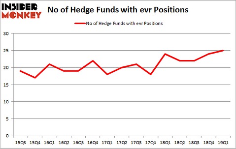 No of Hedge Funds with EVR Positions