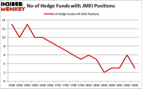 No of Hedge Funds with JMEI Positions