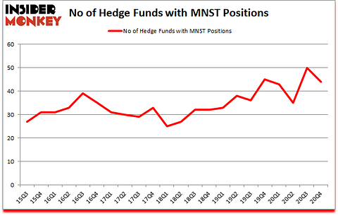 Is MNST A Good Stock To Buy?
