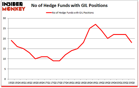 Is GIL A Good Stock To Buy?