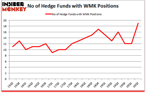 Is WMK A Good Stock To Buy?