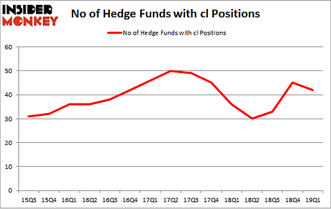 No of Hedge Funds with CL Positions