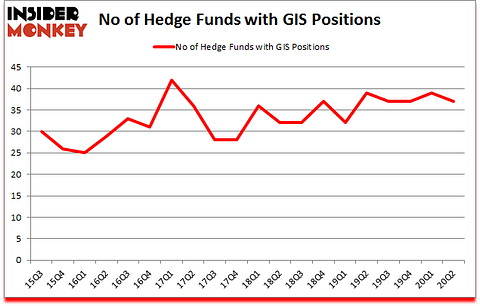Is GIS A Good Stock To Buy?