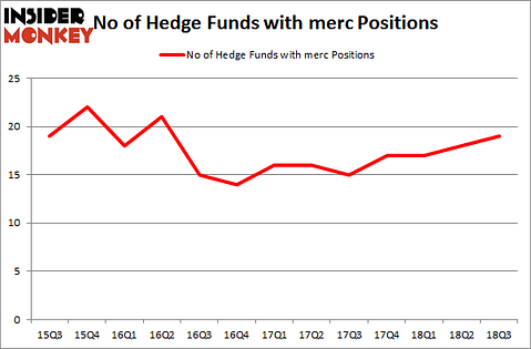 No of Hedge Funds with MERC Positions