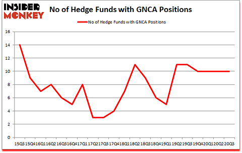 Is GNCA A Good Stock To Buy?
