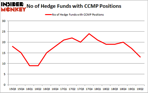 No of Hedge Funds with CCMP Positions