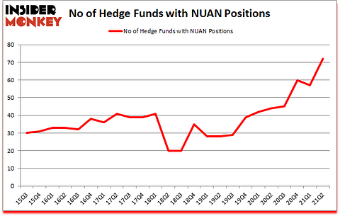 Is NUAN A Good Stock To Buy?