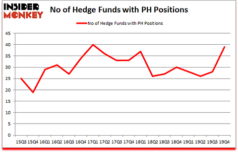 Is PH A Good Stock To Buy?