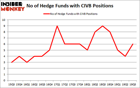 Is CIVB A Good Stock To Buy?