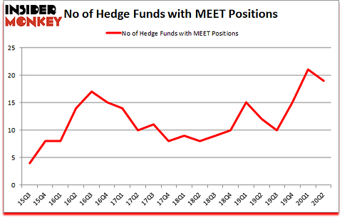 Is MEET A Good Stock To Buy?