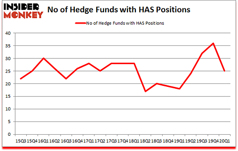 Is HAS A Good Stock To Buy?