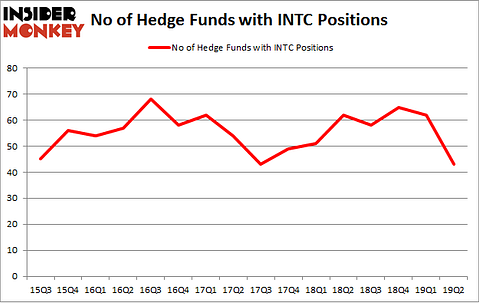 No of Hedge Funds with INTC Positions