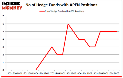 Is APEN A Good Stock To Buy?