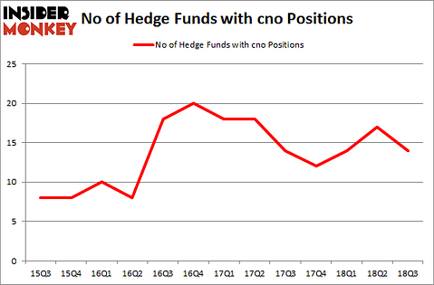 No of Hedge Funds with CNO Positions