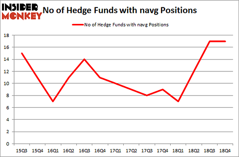 No of Hedge Funds with NAVG Positions