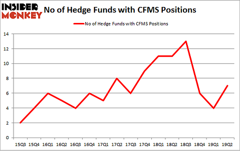 No of Hedge Funds with CFMS Positions