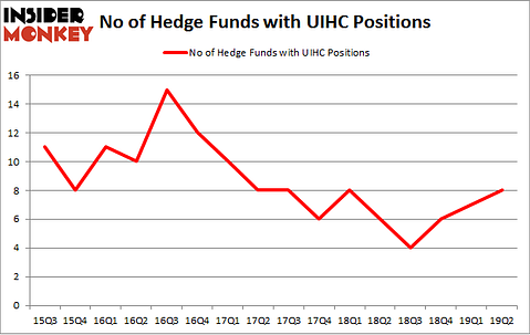 No of Hedge Funds with UIHC Positions