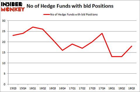 No of Hedge Funds with BLD Positions