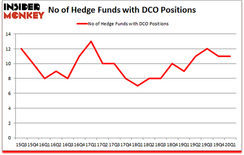 Is DCO A Good Stock To Buy?