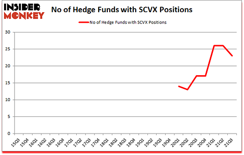 Is SCVX A Good Stock To Buy?