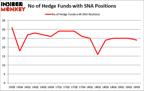No of Hedge Funds with SNA Positions