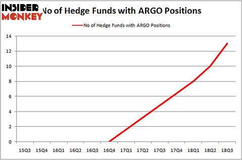 No of Hedge Funds With ARGO Positions