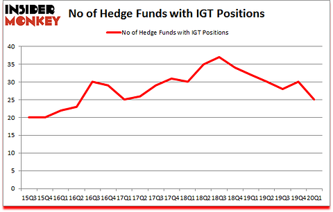Is IGT A Good Stock To Buy?