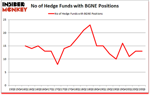 Is BGNE A Good Stock To Buy?