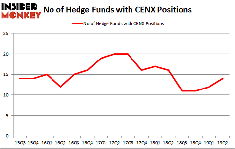 No of Hedge Funds with CENX Positions