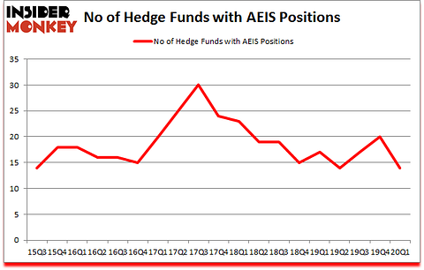 Is AEIS A Good Stock To Buy?